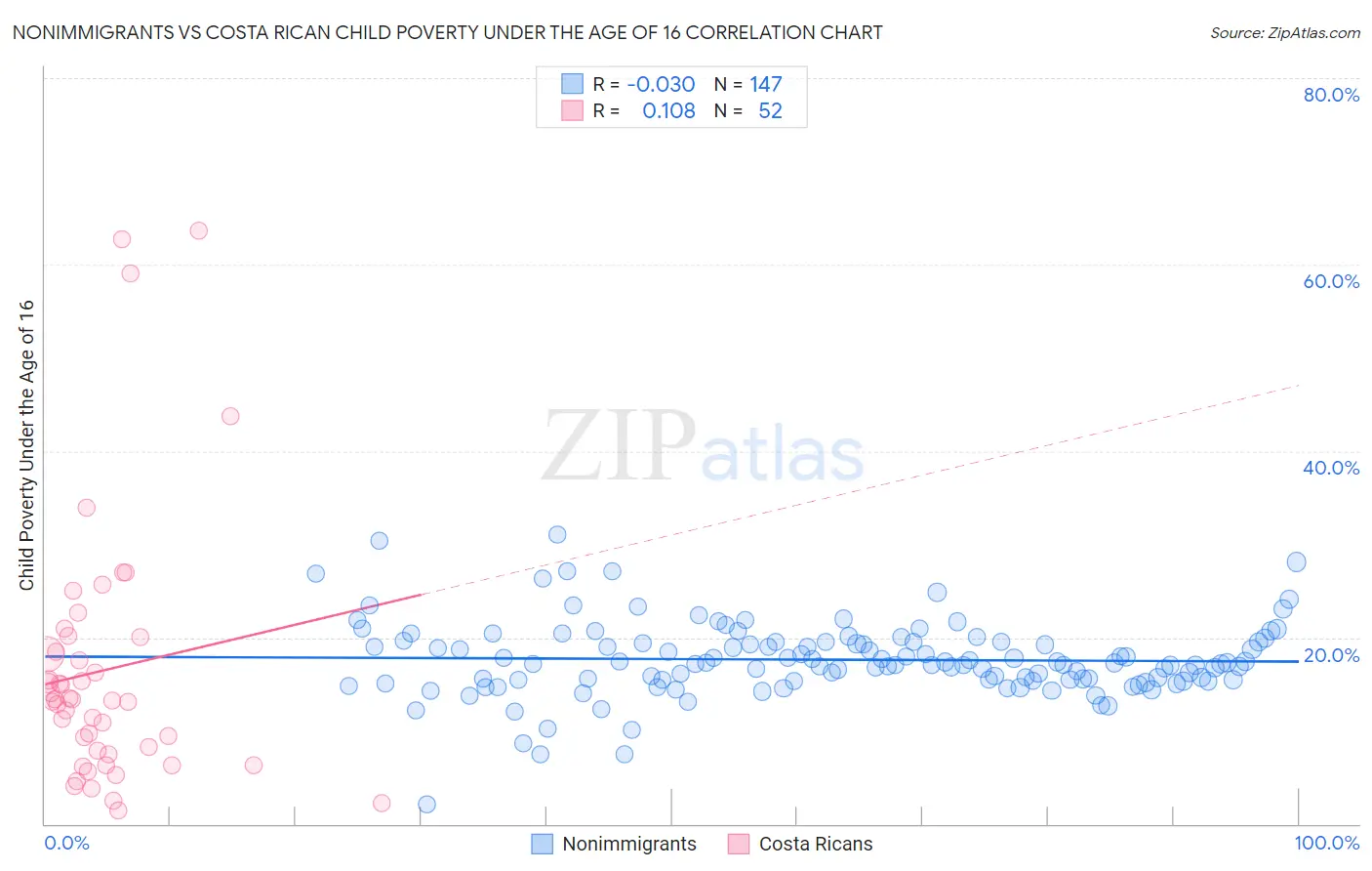 Nonimmigrants vs Costa Rican Child Poverty Under the Age of 16