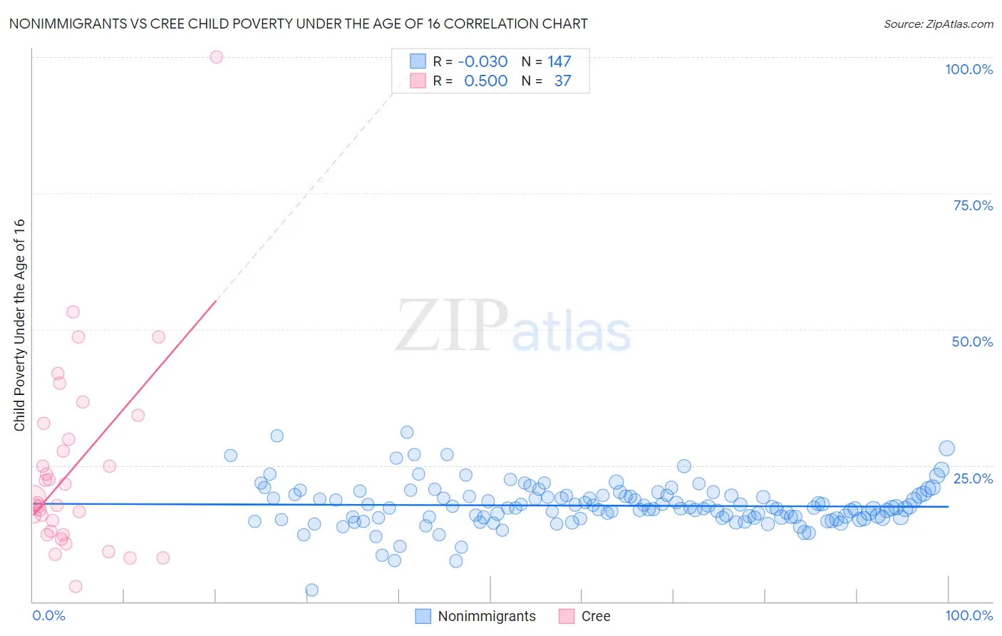 Nonimmigrants vs Cree Child Poverty Under the Age of 16