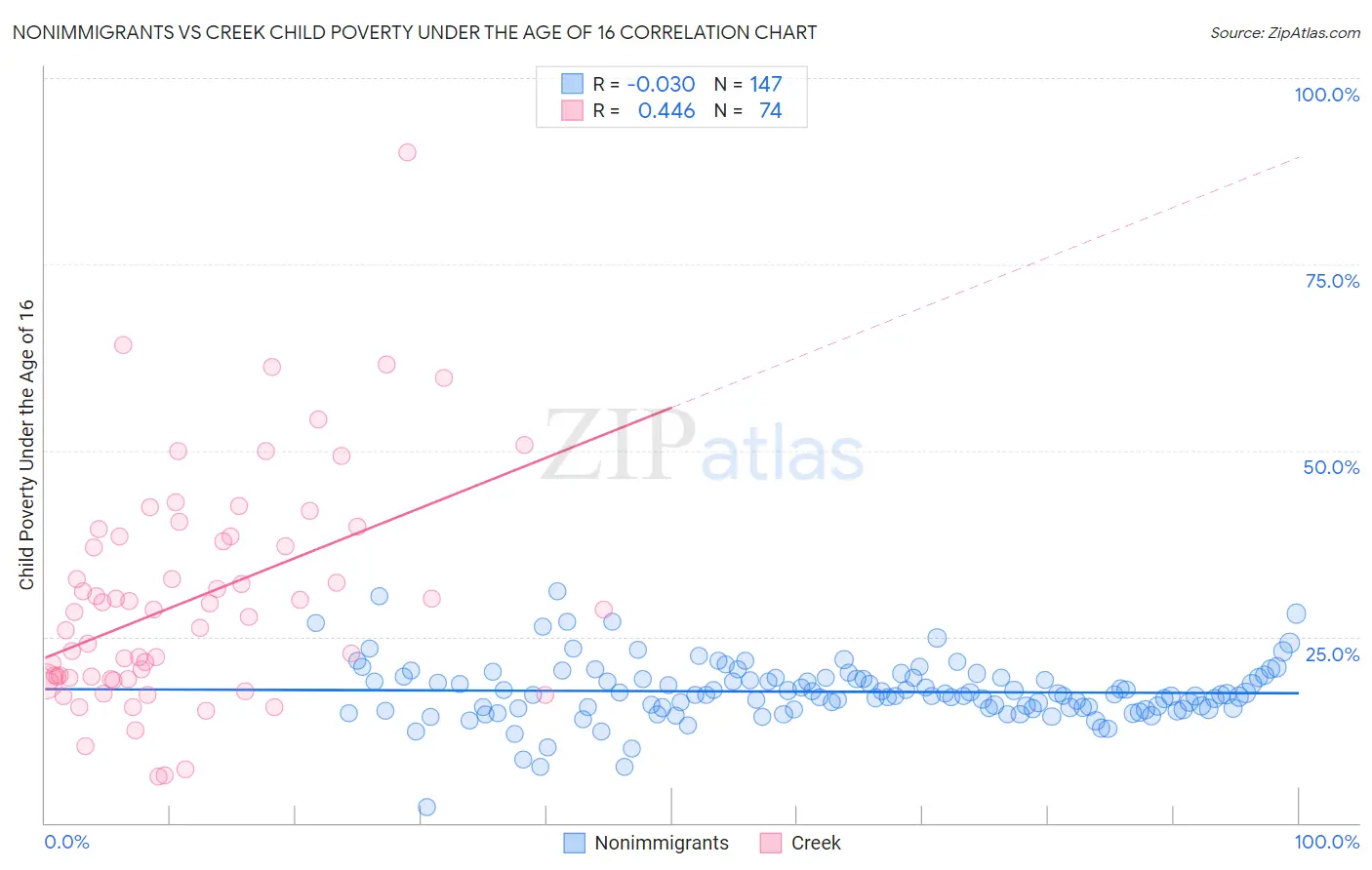 Nonimmigrants vs Creek Child Poverty Under the Age of 16