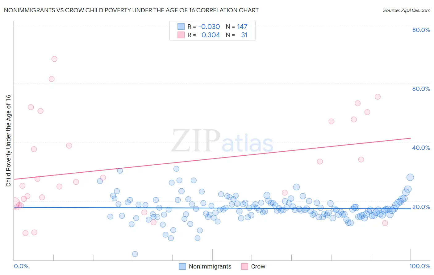 Nonimmigrants vs Crow Child Poverty Under the Age of 16