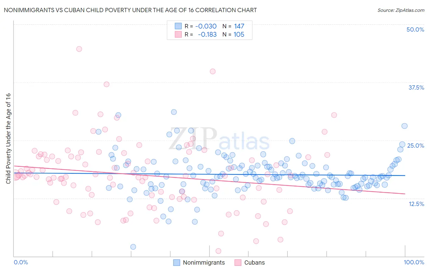 Nonimmigrants vs Cuban Child Poverty Under the Age of 16