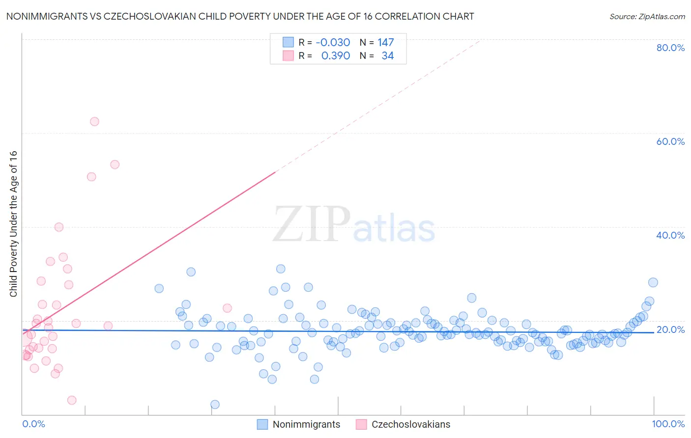 Nonimmigrants vs Czechoslovakian Child Poverty Under the Age of 16