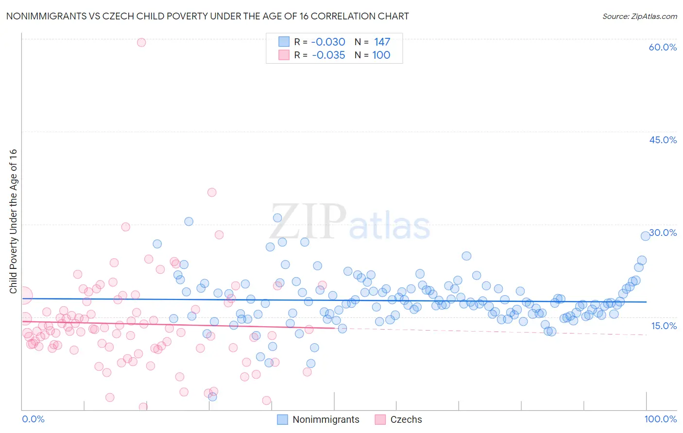 Nonimmigrants vs Czech Child Poverty Under the Age of 16