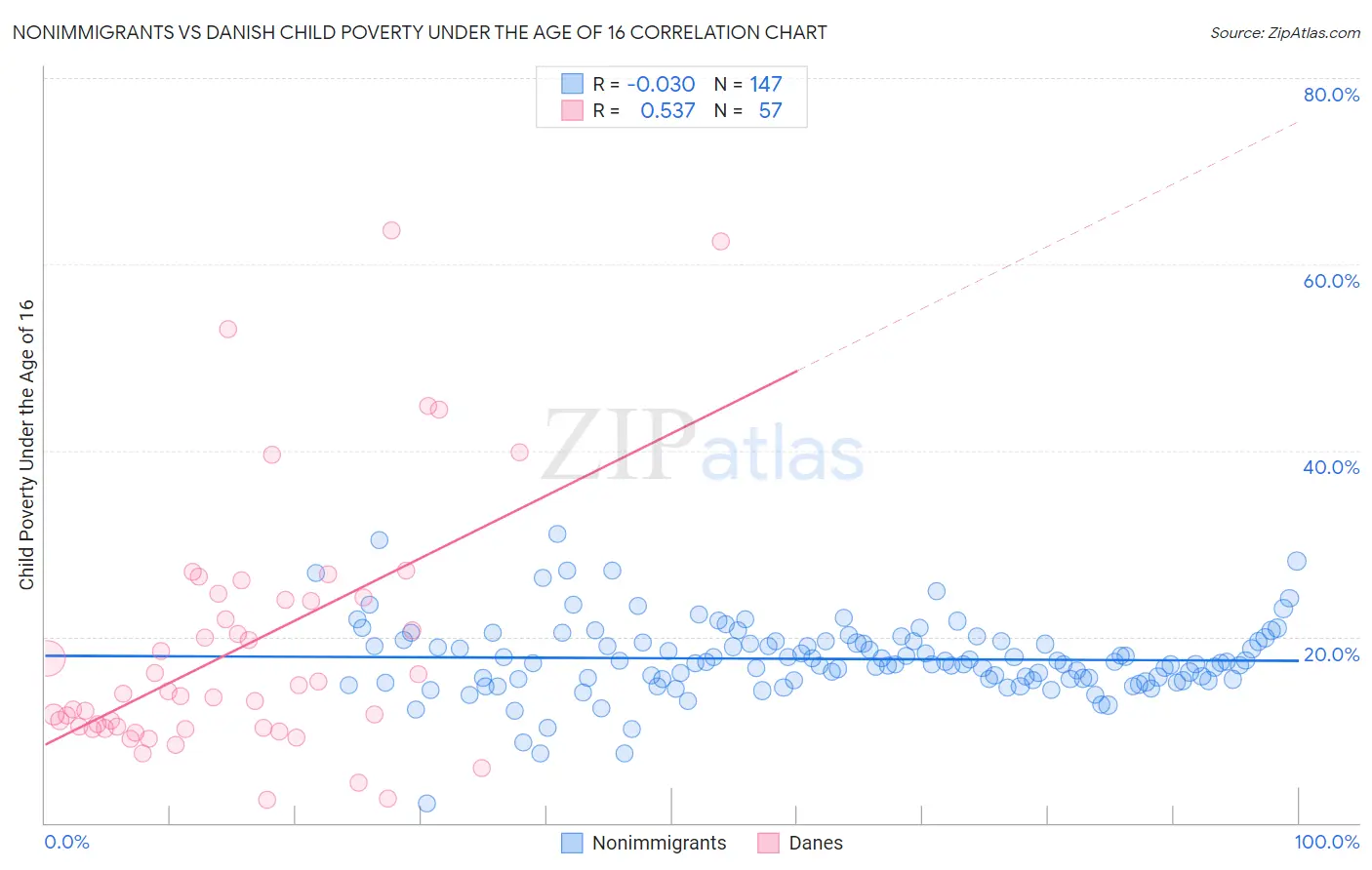 Nonimmigrants vs Danish Child Poverty Under the Age of 16
