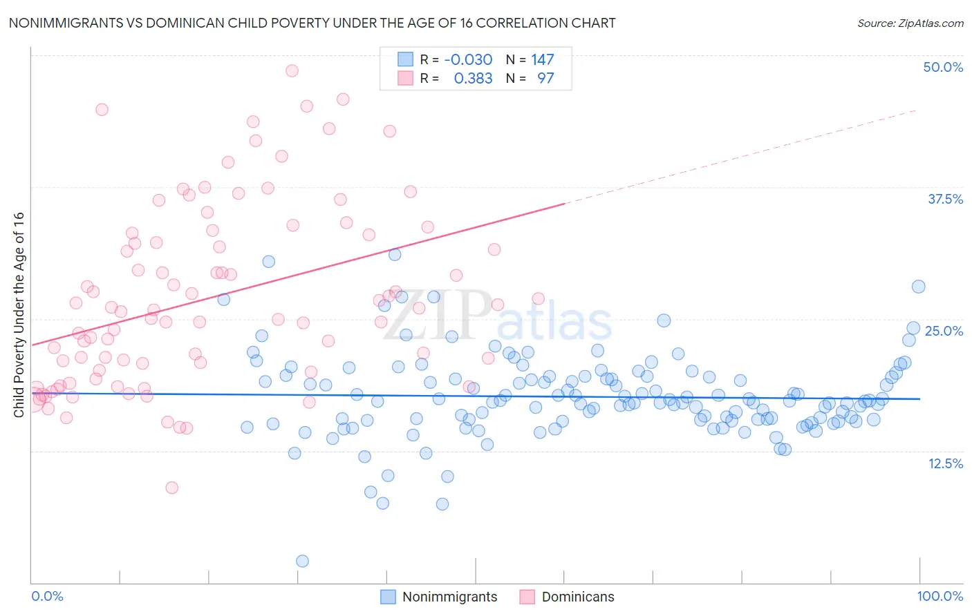 Nonimmigrants vs Dominican Child Poverty Under the Age of 16