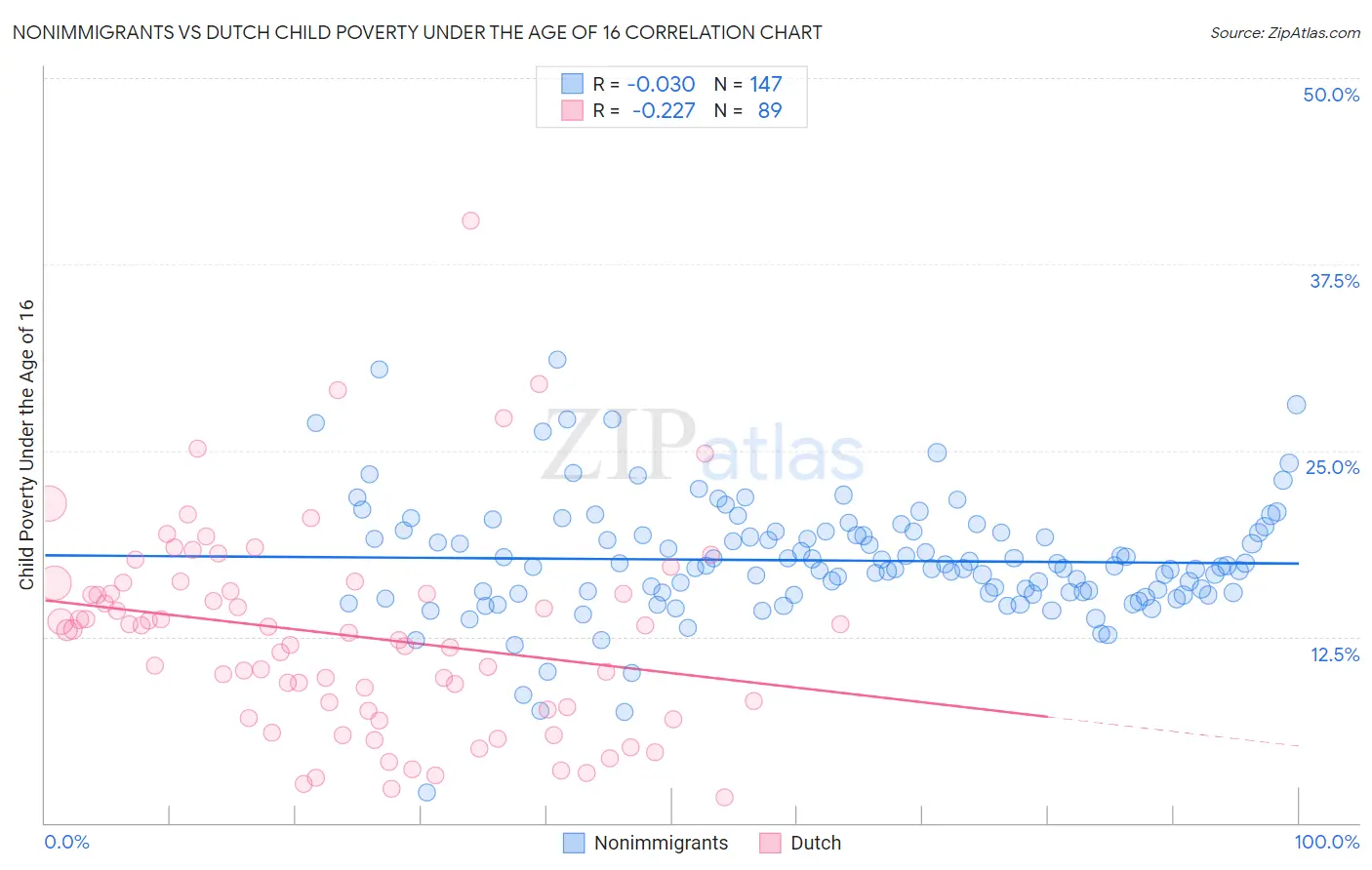 Nonimmigrants vs Dutch Child Poverty Under the Age of 16