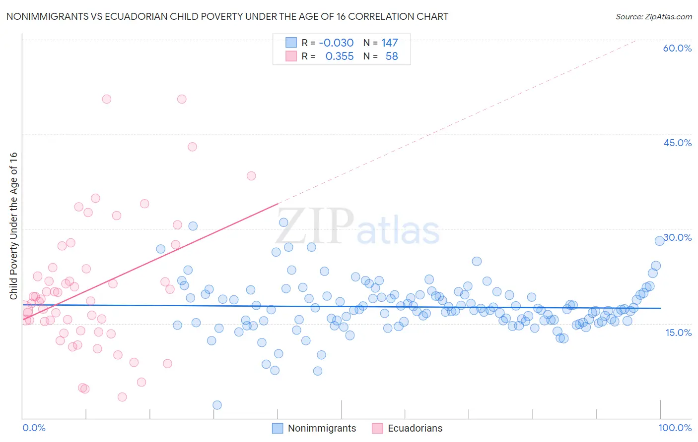 Nonimmigrants vs Ecuadorian Child Poverty Under the Age of 16