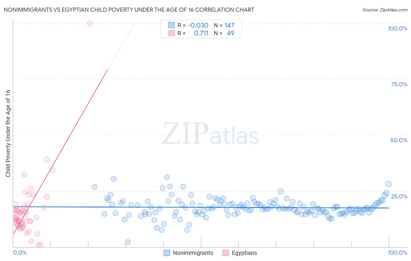 Nonimmigrants vs Egyptian Child Poverty Under the Age of 16