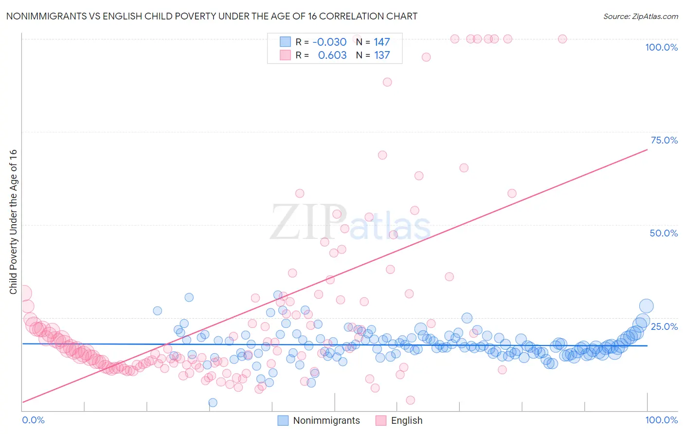 Nonimmigrants vs English Child Poverty Under the Age of 16