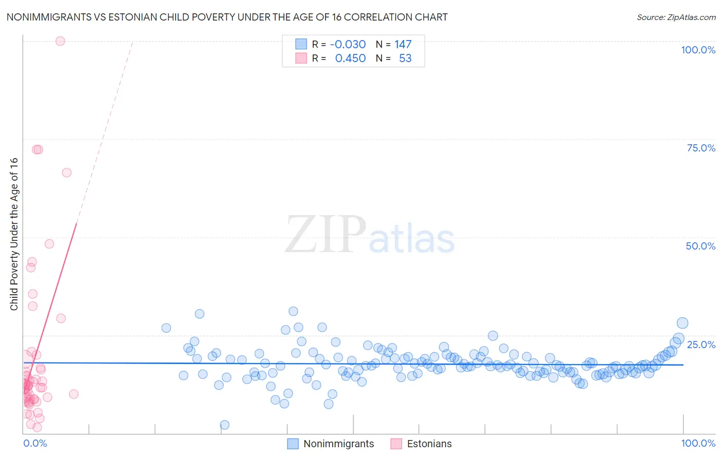 Nonimmigrants vs Estonian Child Poverty Under the Age of 16