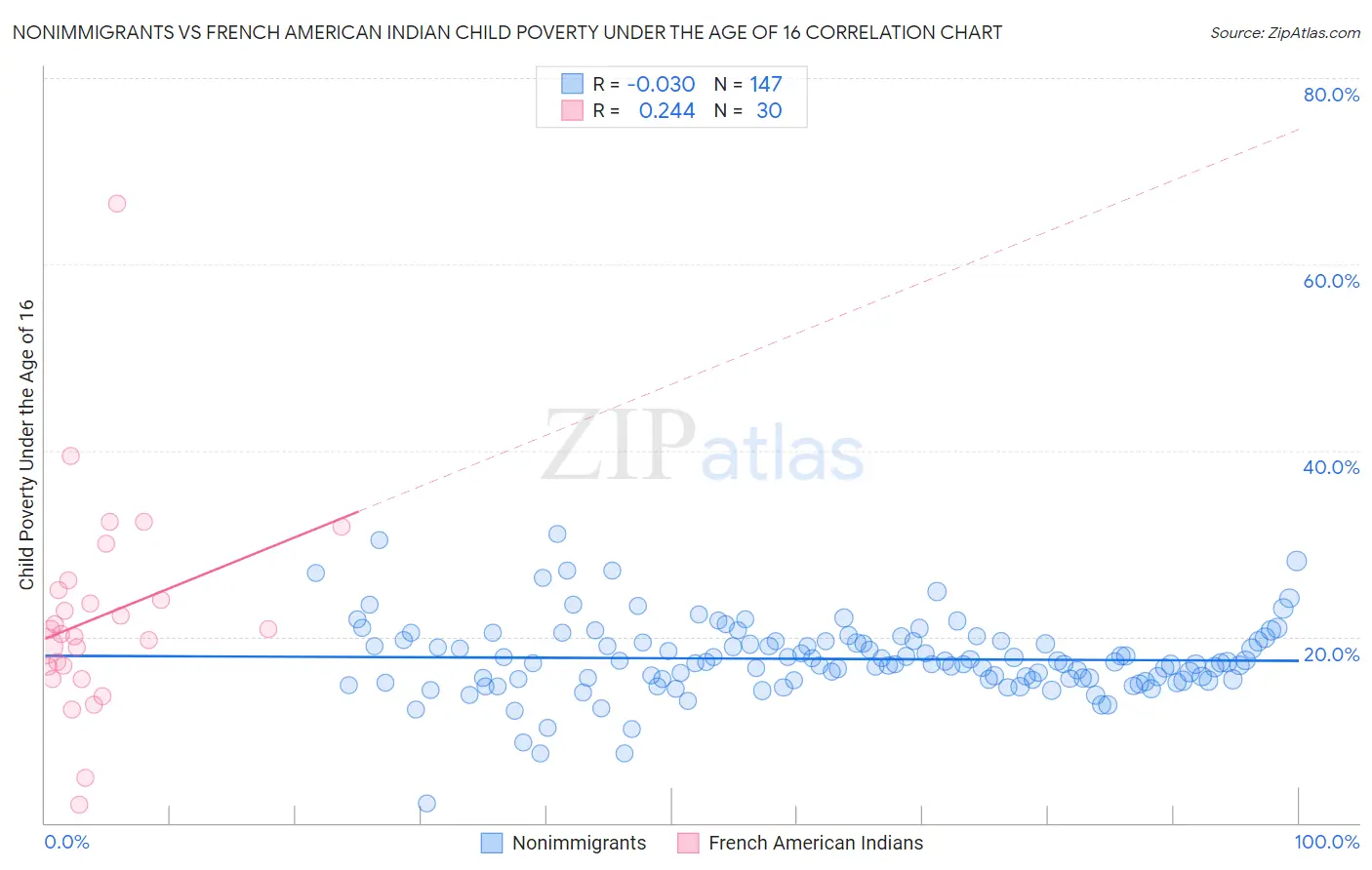 Nonimmigrants vs French American Indian Child Poverty Under the Age of 16