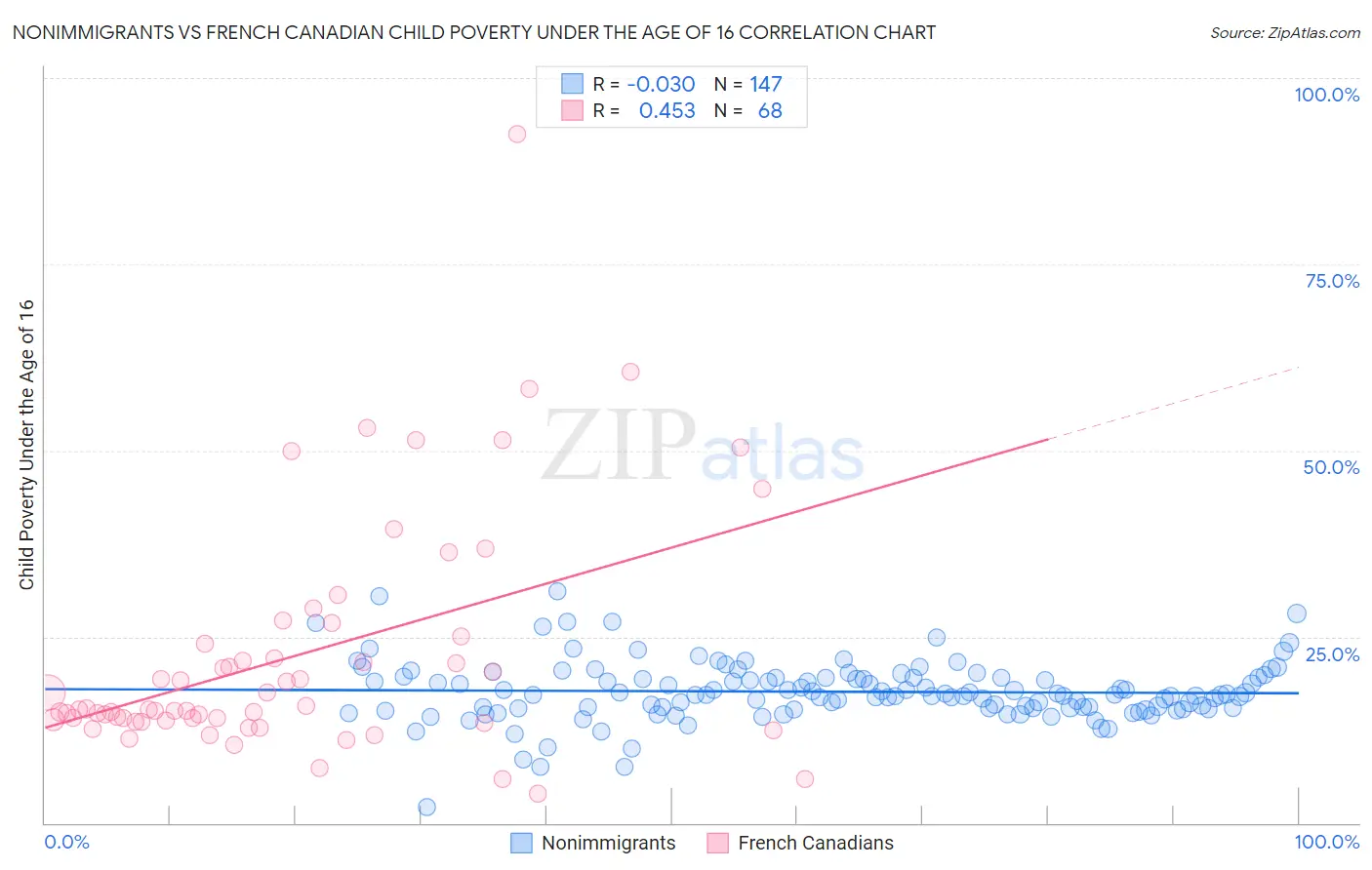 Nonimmigrants vs French Canadian Child Poverty Under the Age of 16