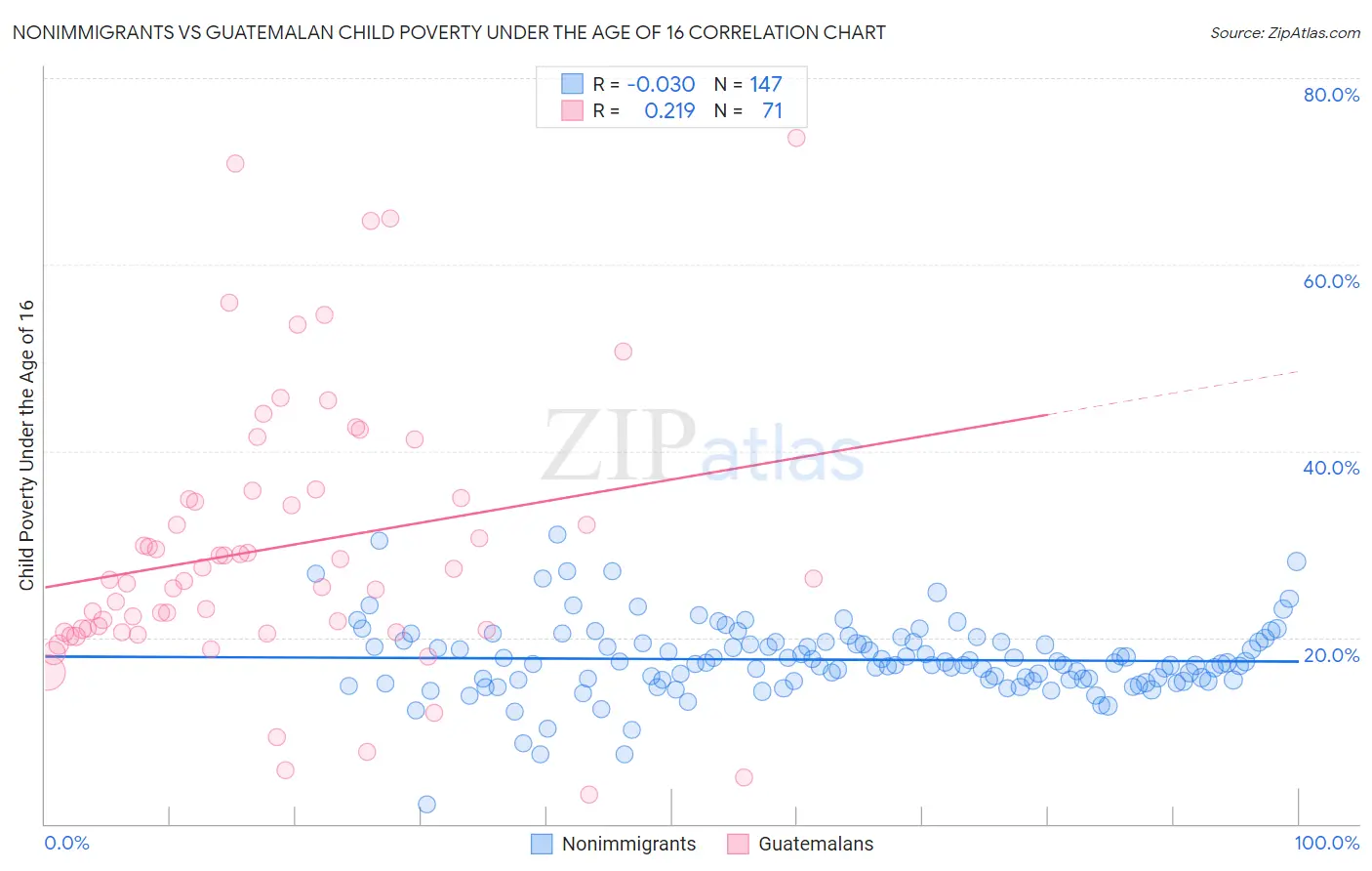 Nonimmigrants vs Guatemalan Child Poverty Under the Age of 16