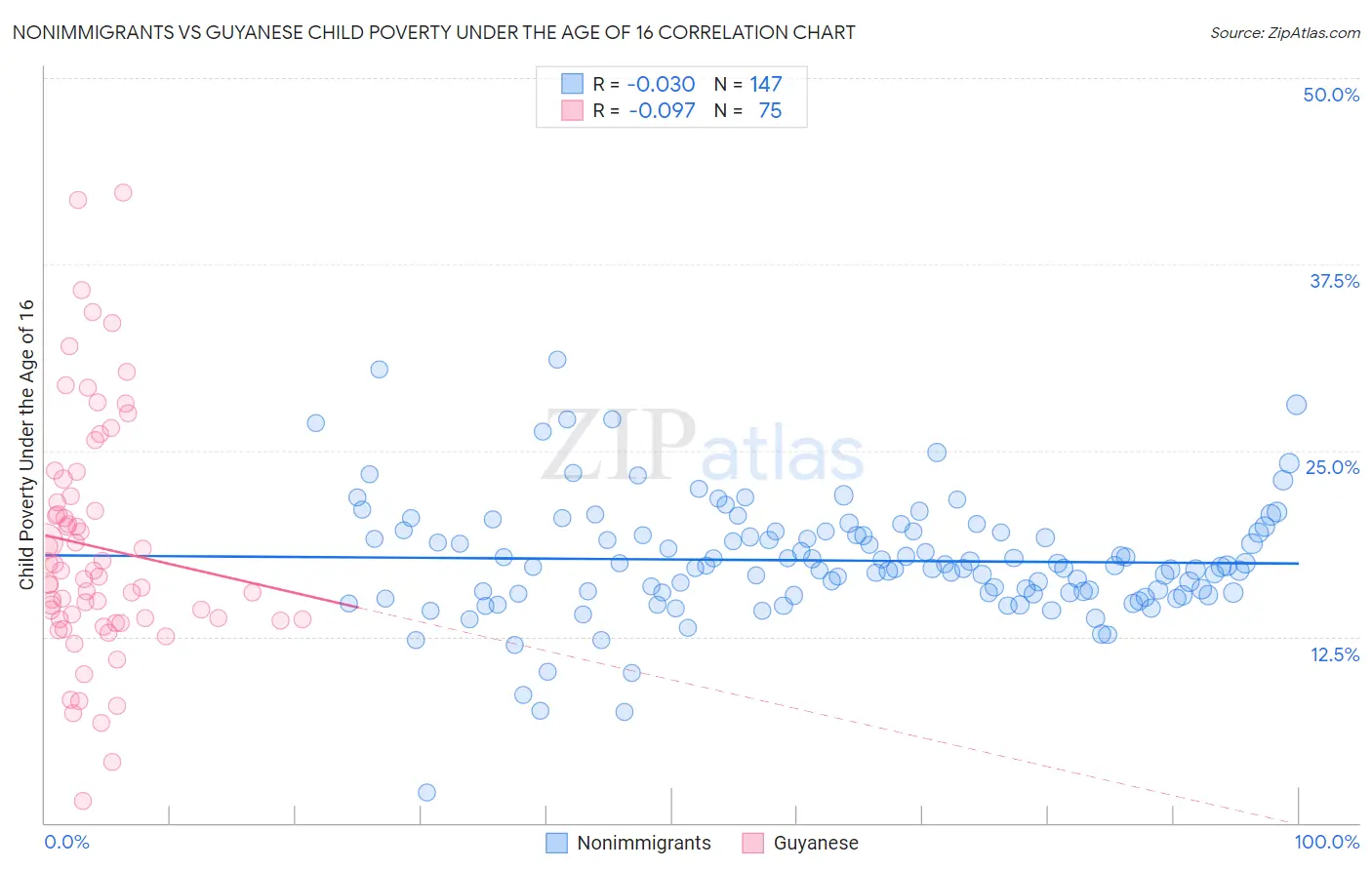 Nonimmigrants vs Guyanese Child Poverty Under the Age of 16