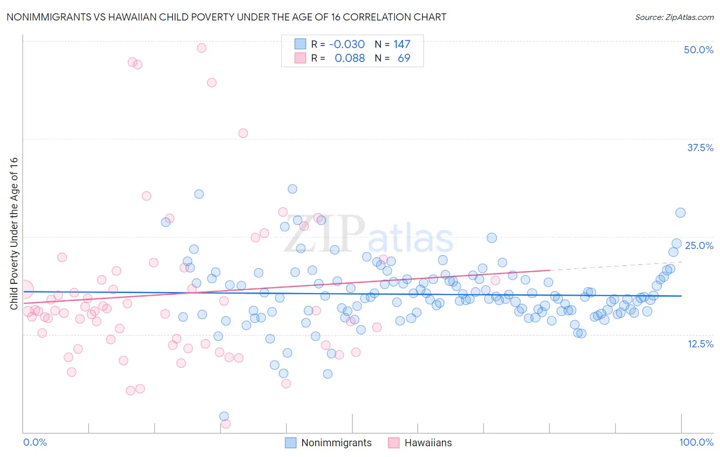 Nonimmigrants vs Hawaiian Child Poverty Under the Age of 16