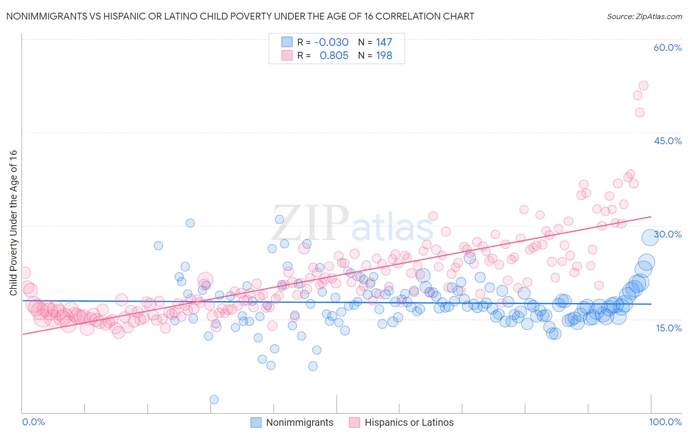 Nonimmigrants vs Hispanic or Latino Child Poverty Under the Age of 16