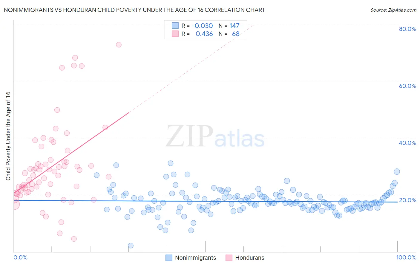 Nonimmigrants vs Honduran Child Poverty Under the Age of 16