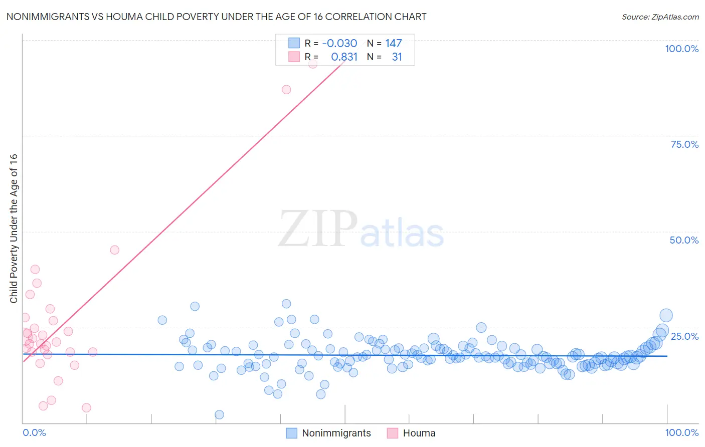 Nonimmigrants vs Houma Child Poverty Under the Age of 16