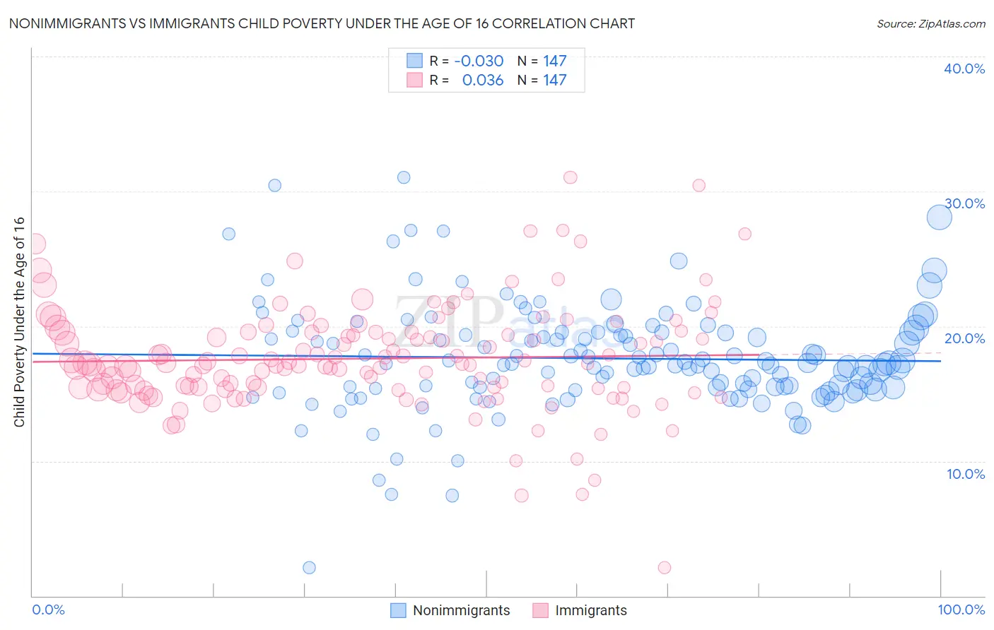 Nonimmigrants vs Immigrants Child Poverty Under the Age of 16