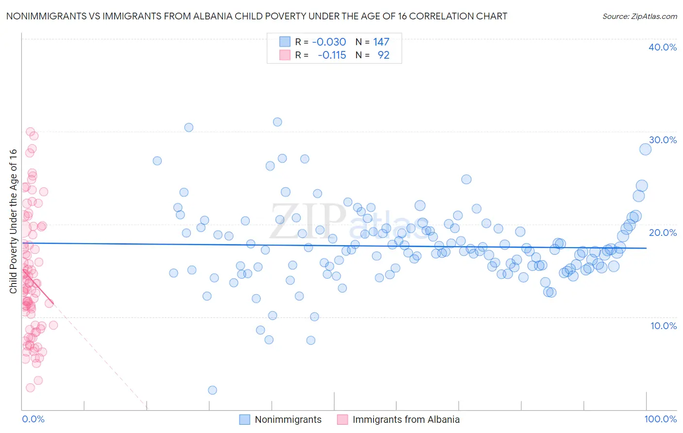 Nonimmigrants vs Immigrants from Albania Child Poverty Under the Age of 16