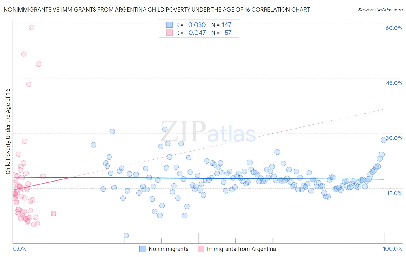 Nonimmigrants vs Immigrants from Argentina Child Poverty Under the Age of 16