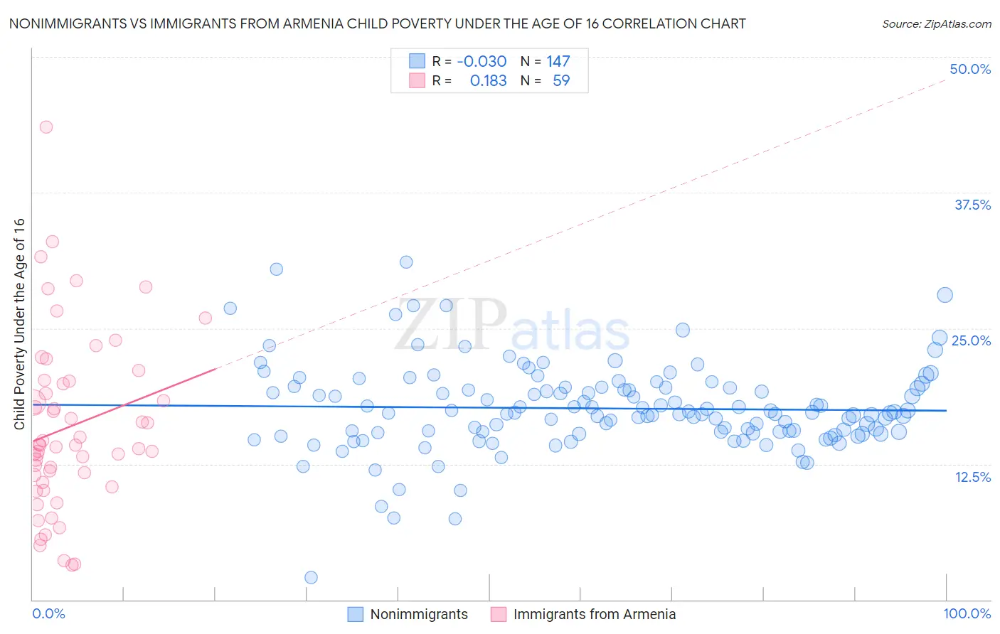 Nonimmigrants vs Immigrants from Armenia Child Poverty Under the Age of 16