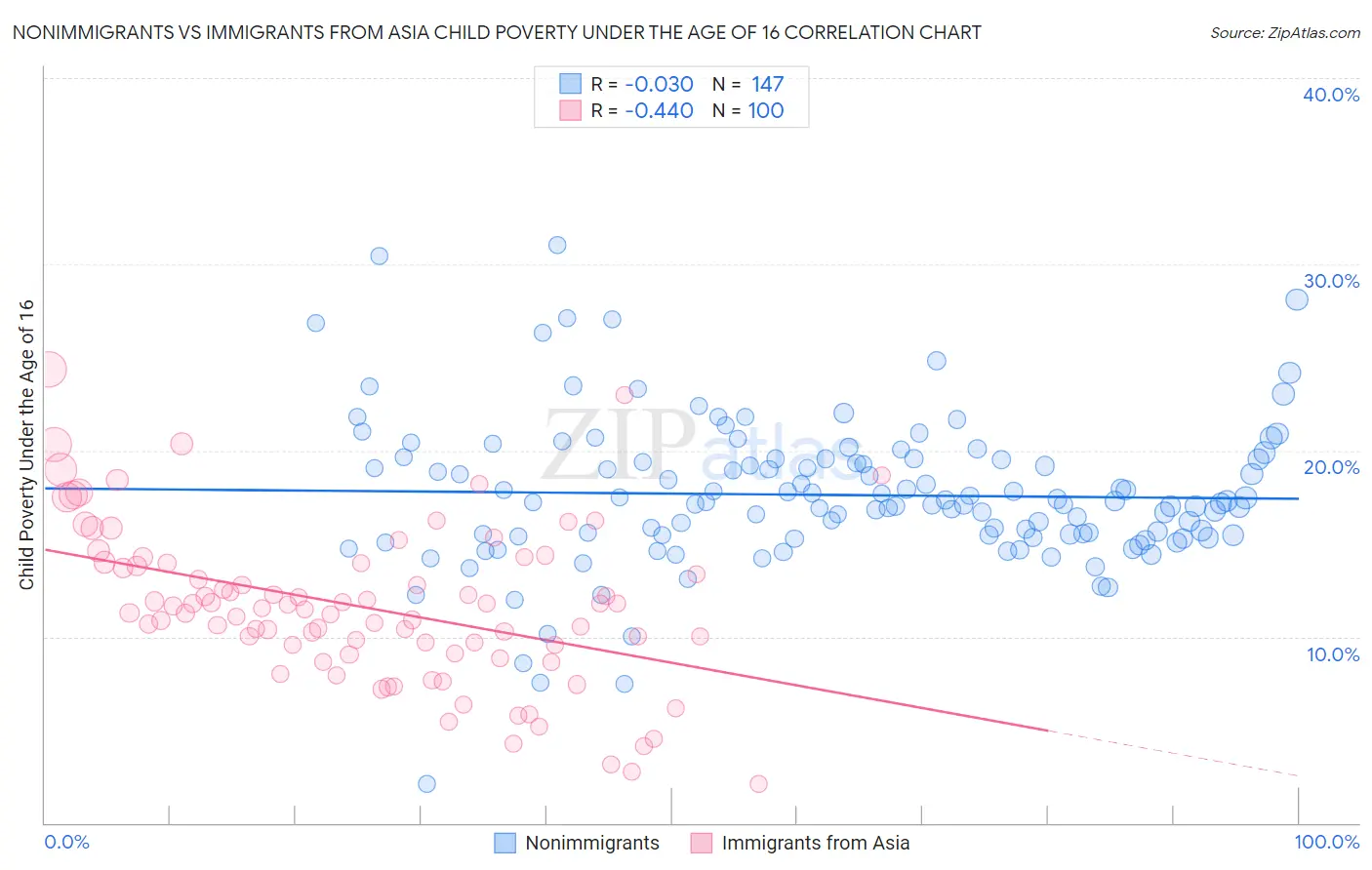 Nonimmigrants vs Immigrants from Asia Child Poverty Under the Age of 16