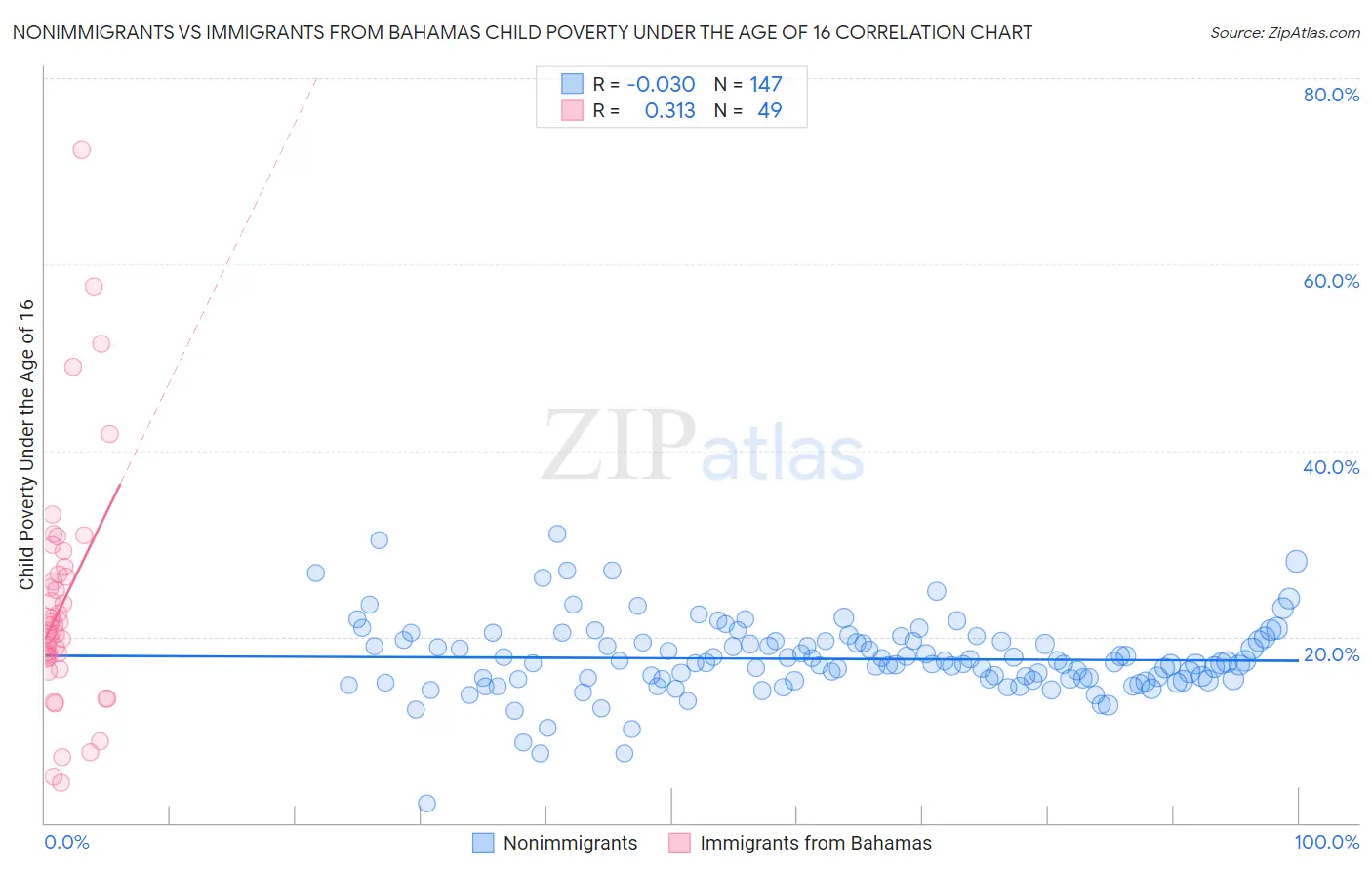 Nonimmigrants vs Immigrants from Bahamas Child Poverty Under the Age of 16