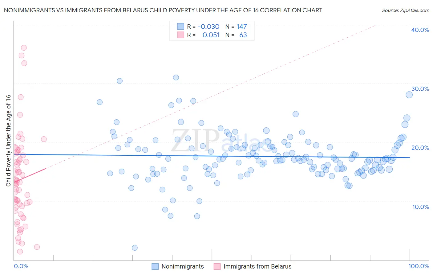 Nonimmigrants vs Immigrants from Belarus Child Poverty Under the Age of 16