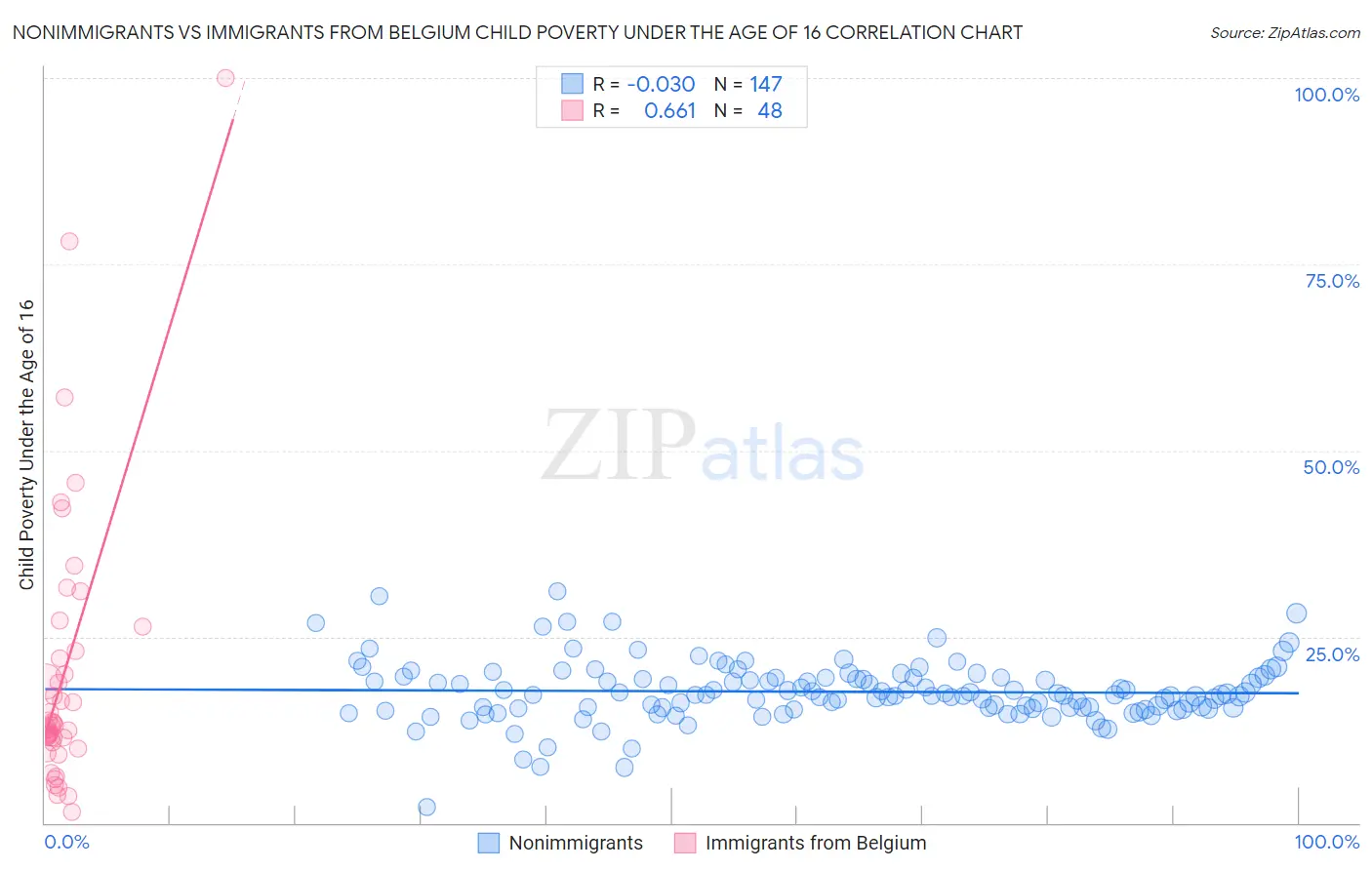 Nonimmigrants vs Immigrants from Belgium Child Poverty Under the Age of 16