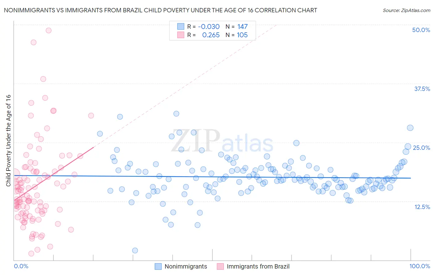 Nonimmigrants vs Immigrants from Brazil Child Poverty Under the Age of 16
