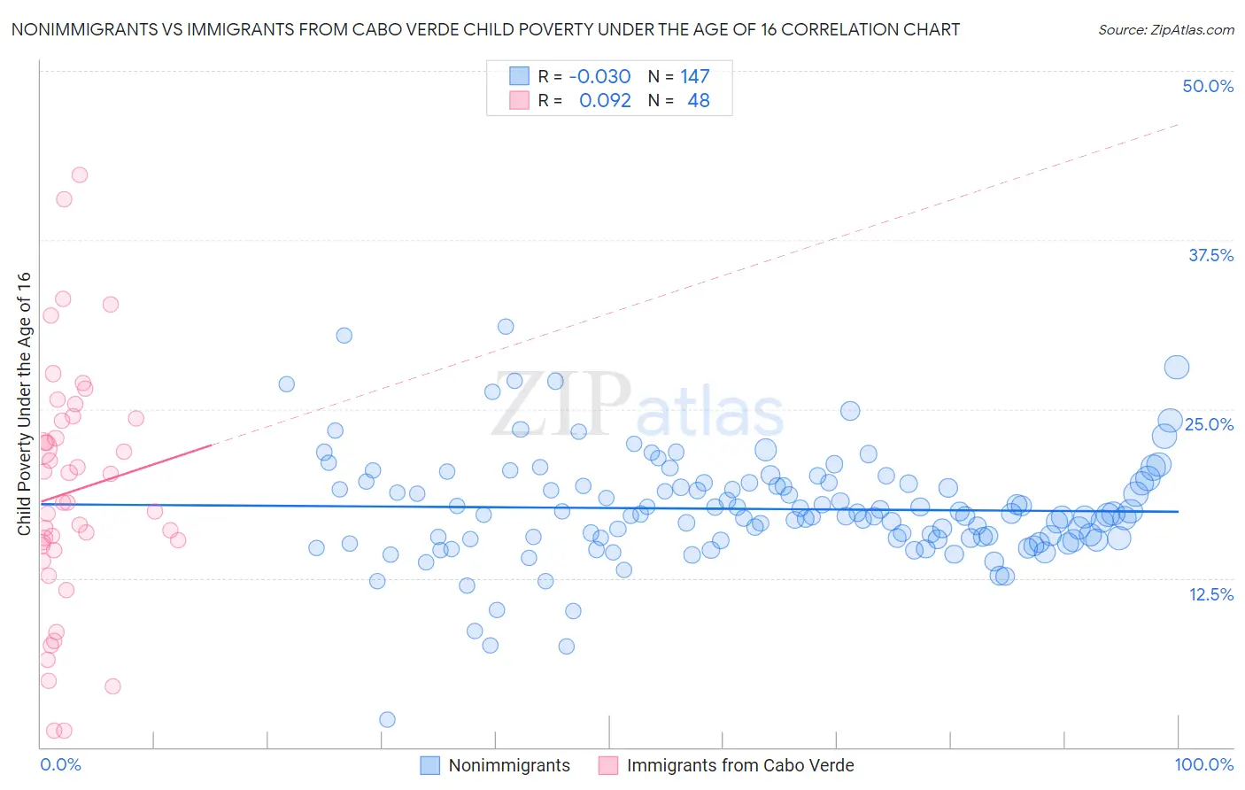 Nonimmigrants vs Immigrants from Cabo Verde Child Poverty Under the Age of 16