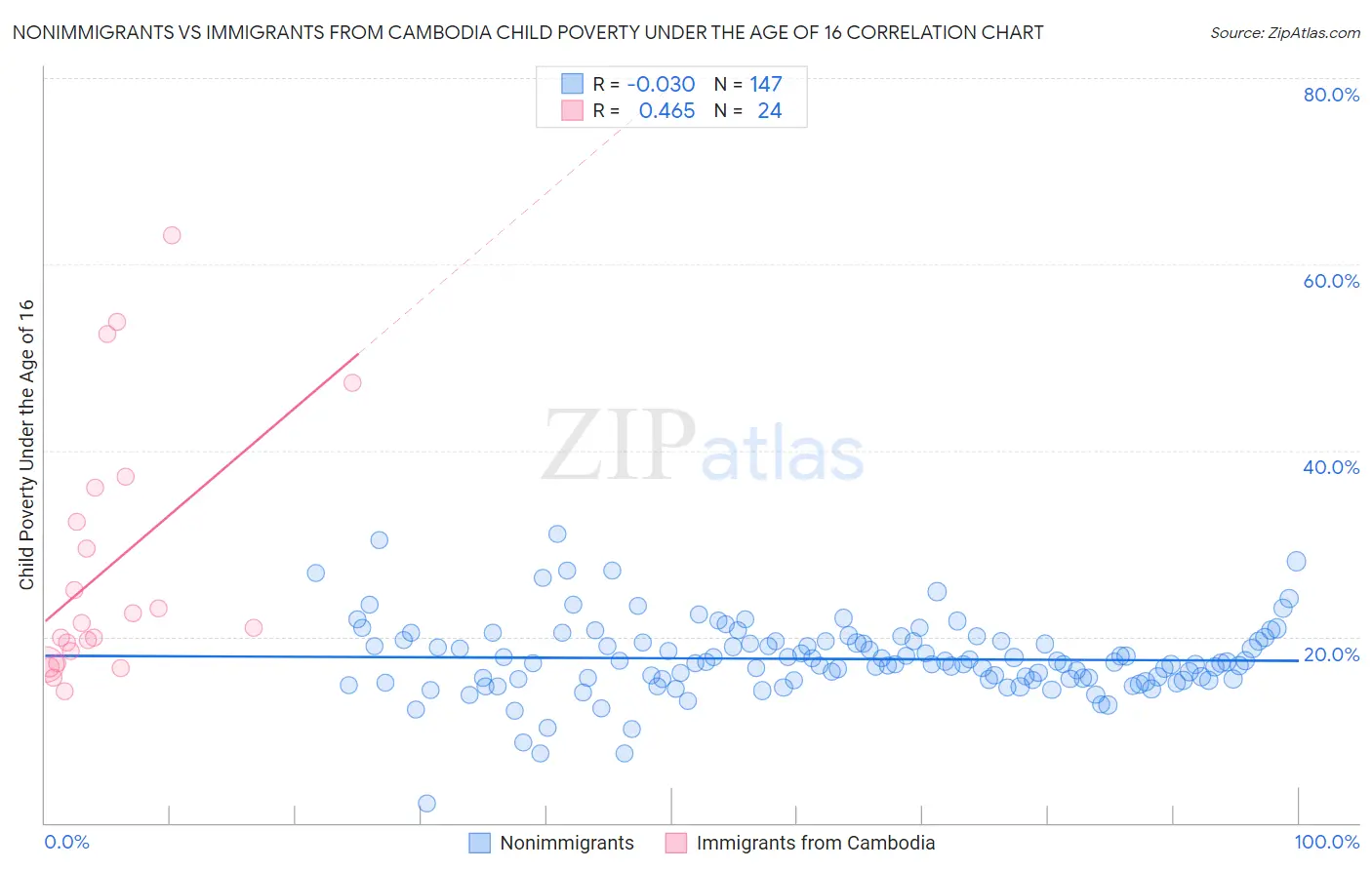 Nonimmigrants vs Immigrants from Cambodia Child Poverty Under the Age of 16