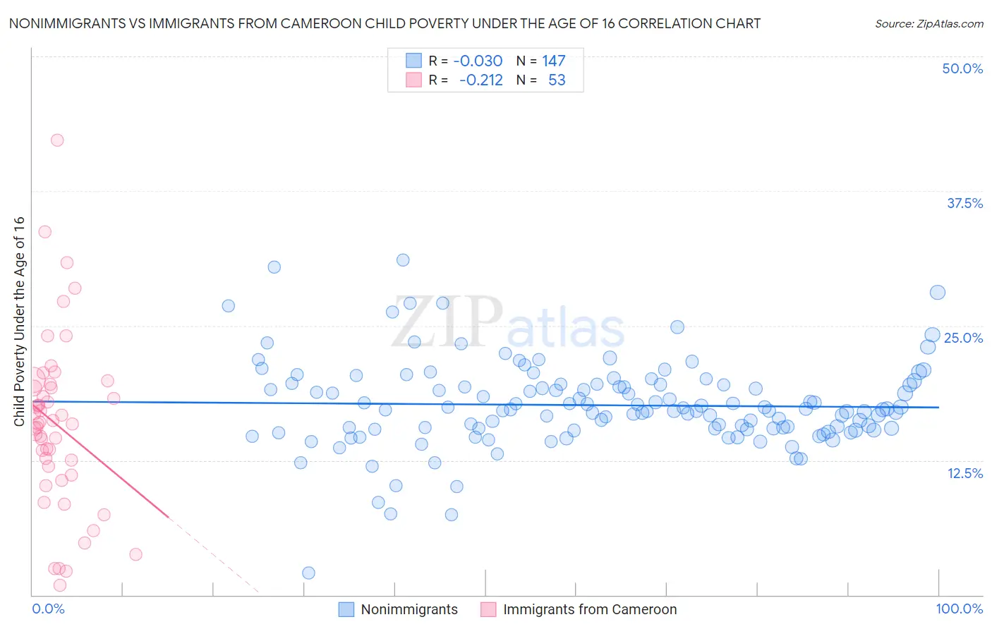 Nonimmigrants vs Immigrants from Cameroon Child Poverty Under the Age of 16
