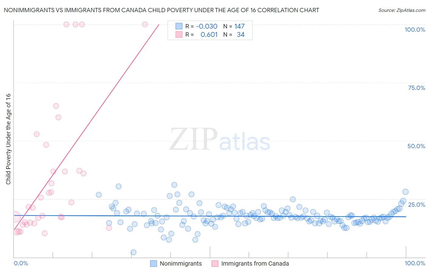 Nonimmigrants vs Immigrants from Canada Child Poverty Under the Age of 16