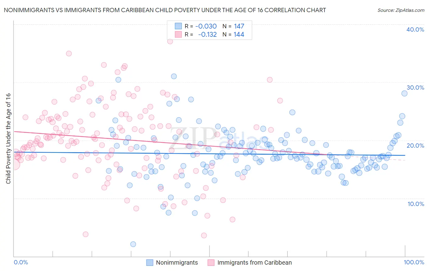 Nonimmigrants vs Immigrants from Caribbean Child Poverty Under the Age of 16