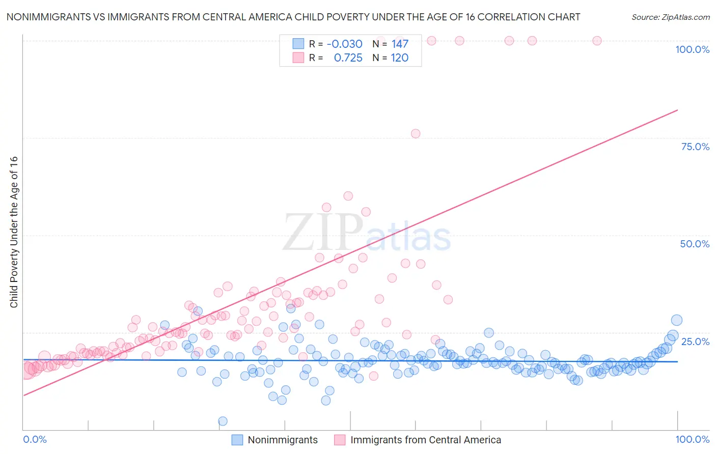 Nonimmigrants vs Immigrants from Central America Child Poverty Under the Age of 16