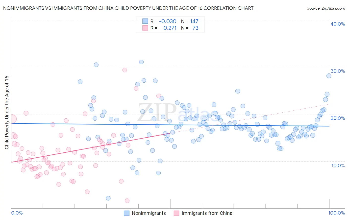 Nonimmigrants vs Immigrants from China Child Poverty Under the Age of 16