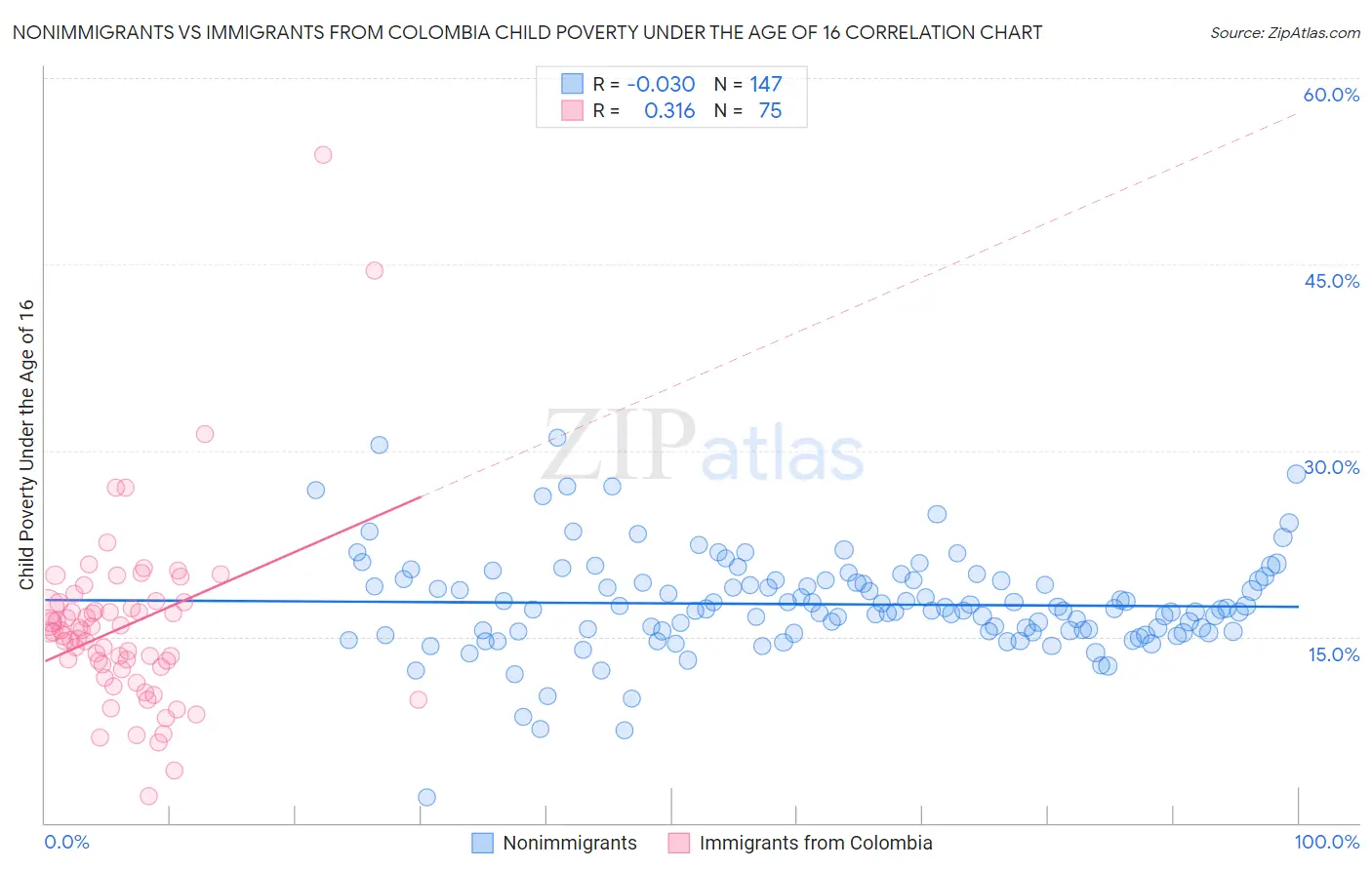 Nonimmigrants vs Immigrants from Colombia Child Poverty Under the Age of 16