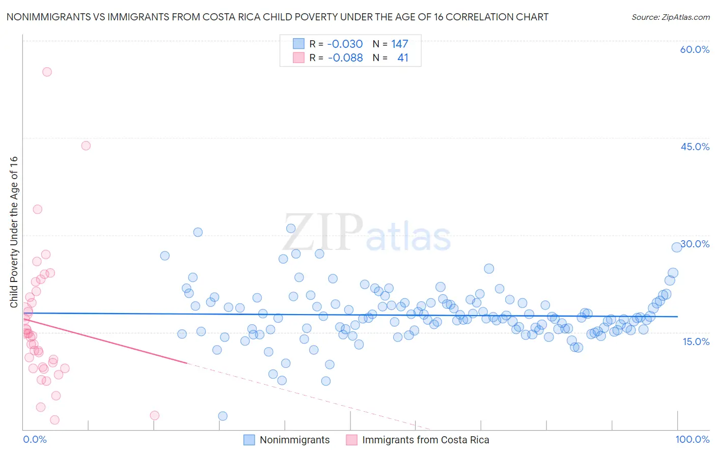 Nonimmigrants vs Immigrants from Costa Rica Child Poverty Under the Age of 16