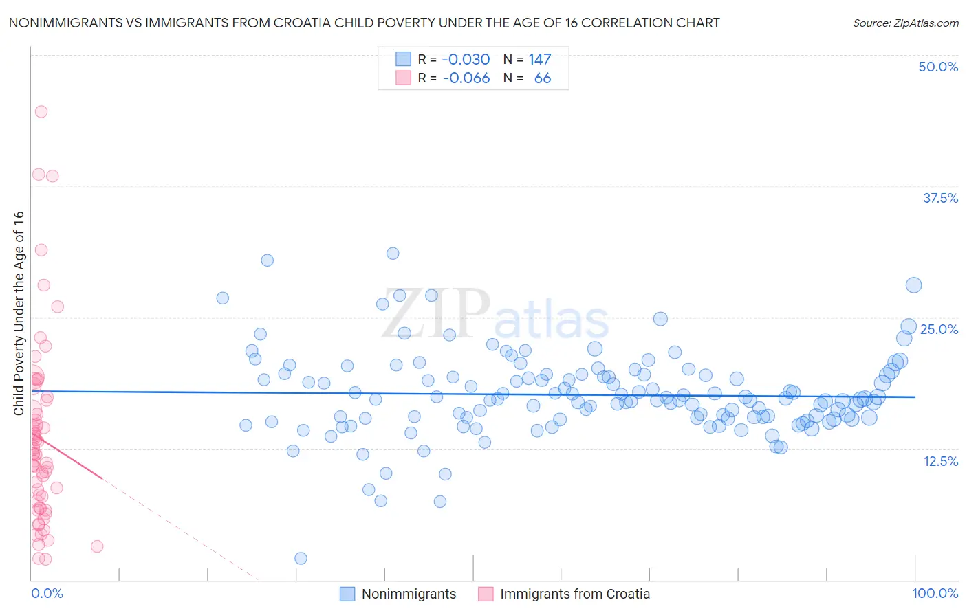 Nonimmigrants vs Immigrants from Croatia Child Poverty Under the Age of 16