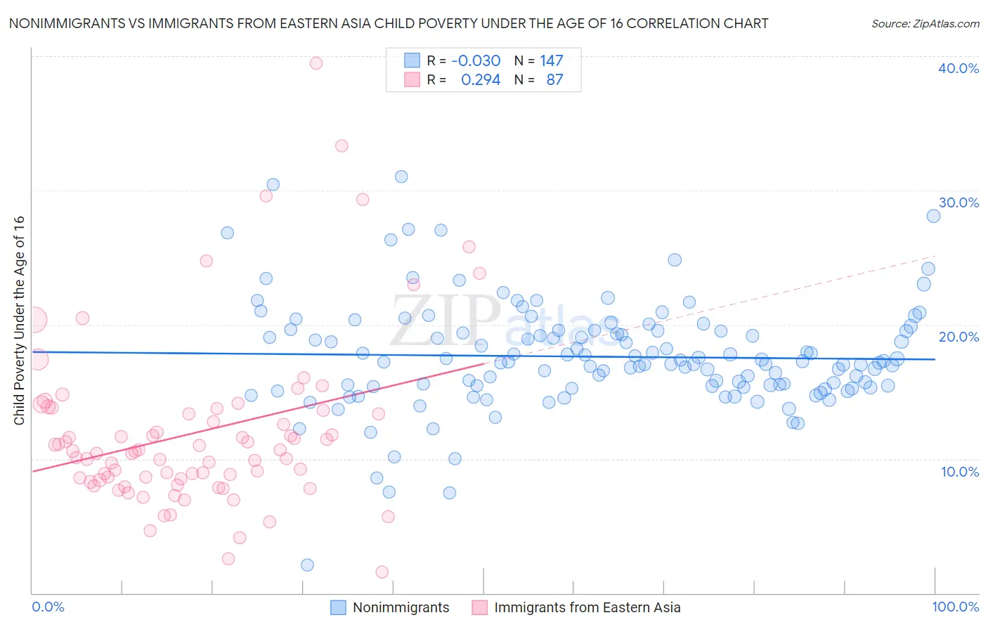 Nonimmigrants vs Immigrants from Eastern Asia Child Poverty Under the Age of 16