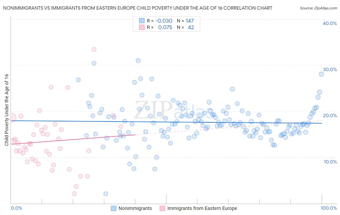 Nonimmigrants vs Immigrants from Eastern Europe Child Poverty Under the Age of 16