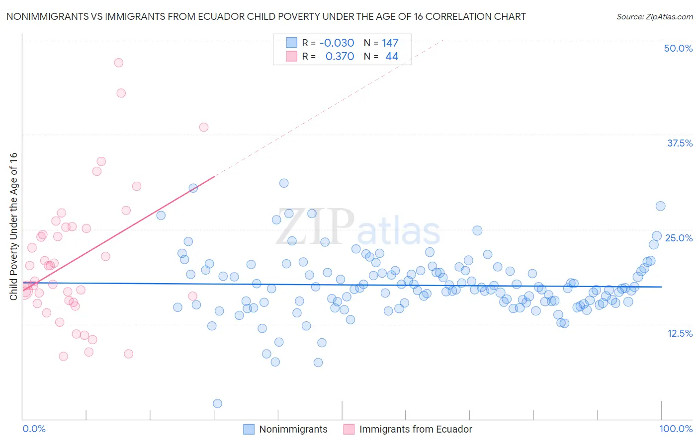 Nonimmigrants vs Immigrants from Ecuador Child Poverty Under the Age of 16