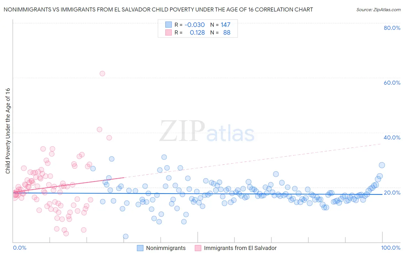 Nonimmigrants vs Immigrants from El Salvador Child Poverty Under the Age of 16