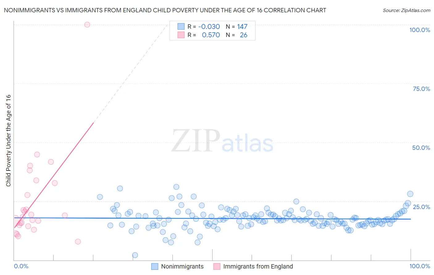 Nonimmigrants vs Immigrants from England Child Poverty Under the Age of 16