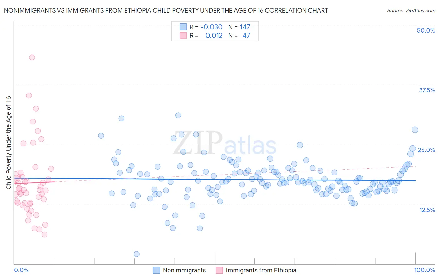 Nonimmigrants vs Immigrants from Ethiopia Child Poverty Under the Age of 16