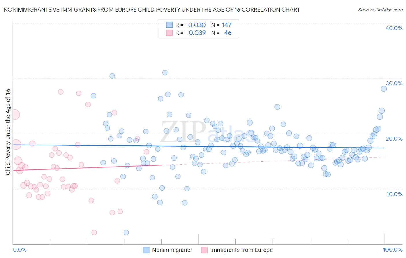 Nonimmigrants vs Immigrants from Europe Child Poverty Under the Age of 16