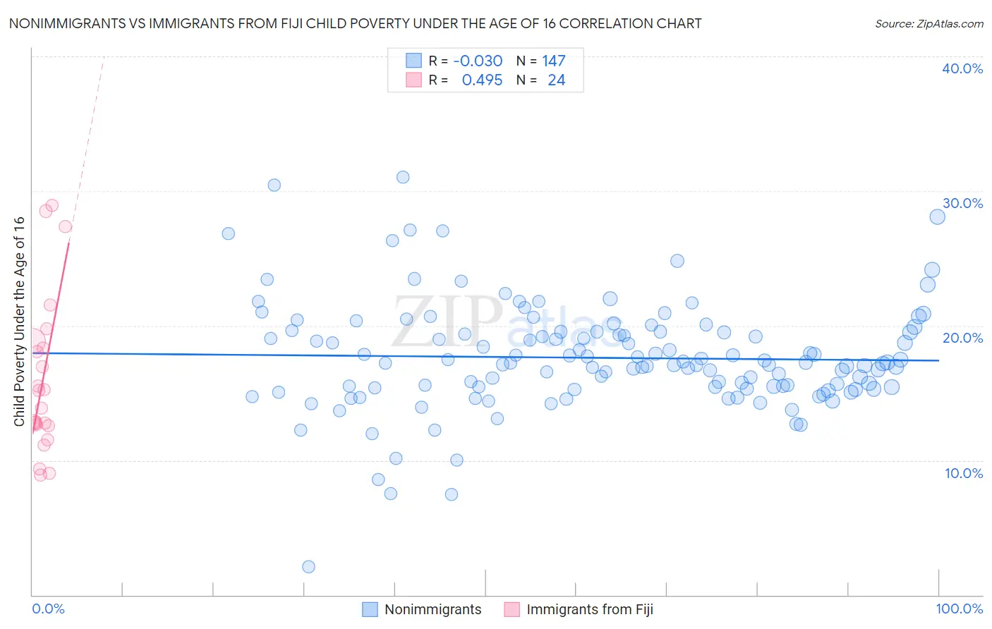 Nonimmigrants vs Immigrants from Fiji Child Poverty Under the Age of 16