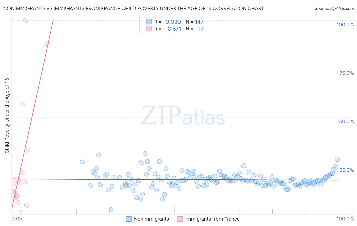 Nonimmigrants vs Immigrants from France Child Poverty Under the Age of 16